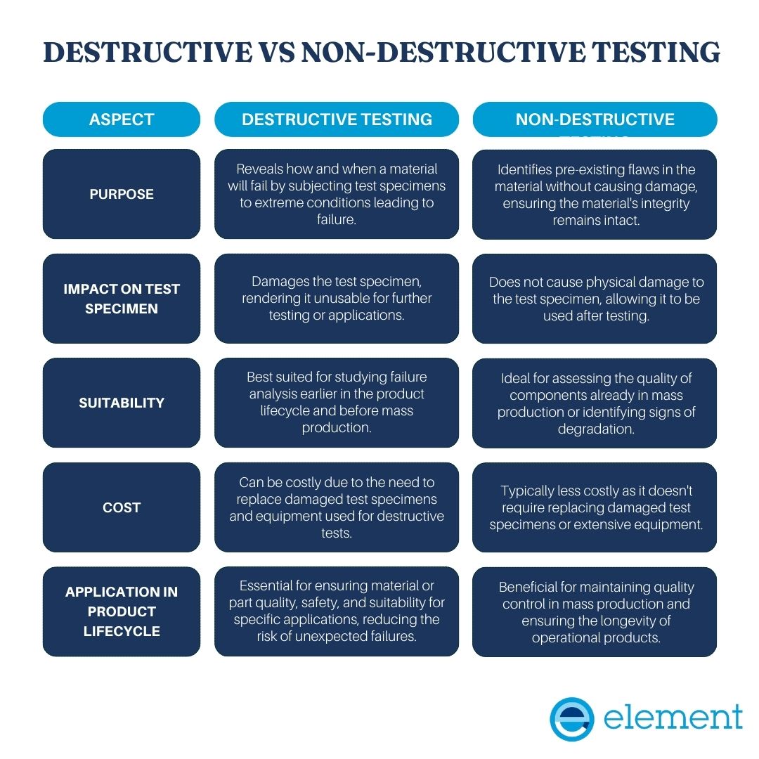 Destructive testing vs non-destructive testing comparison grid image by Element Materials Technology.